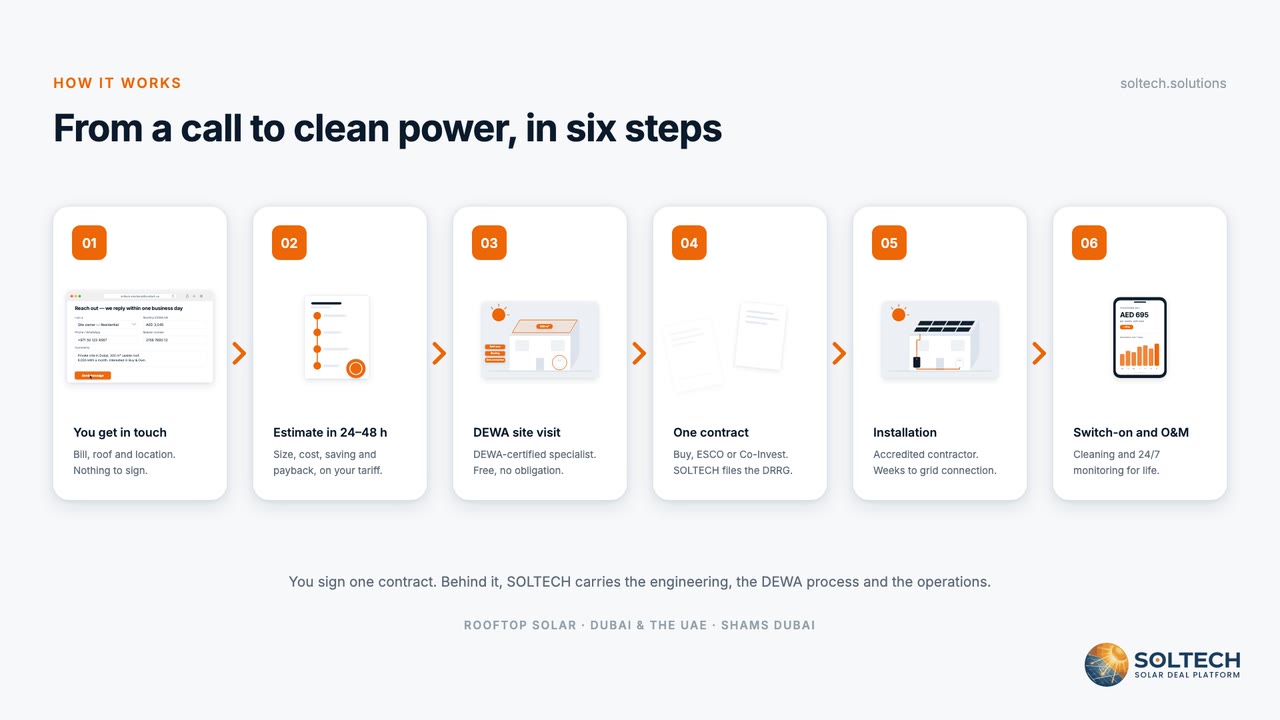 Six steps from a first call to a working rooftop solar plant: contact, estimate, DEWA site visit, one contract, installation, switch-on and monitoring