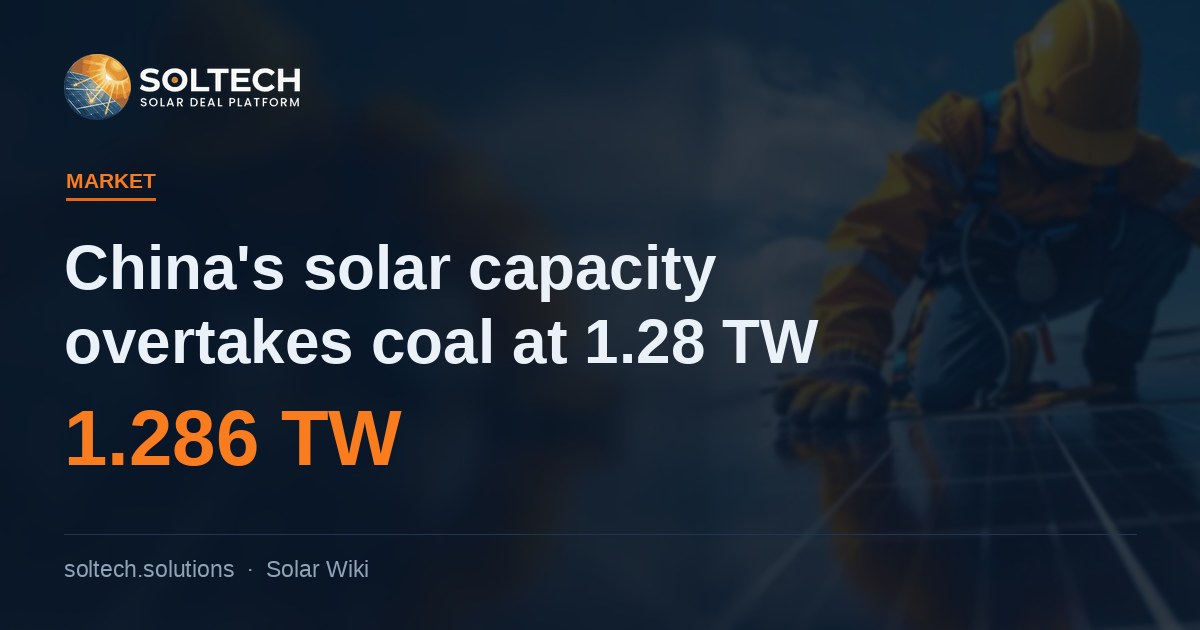 China's solar capacity overtakes coal at 1.28 TW