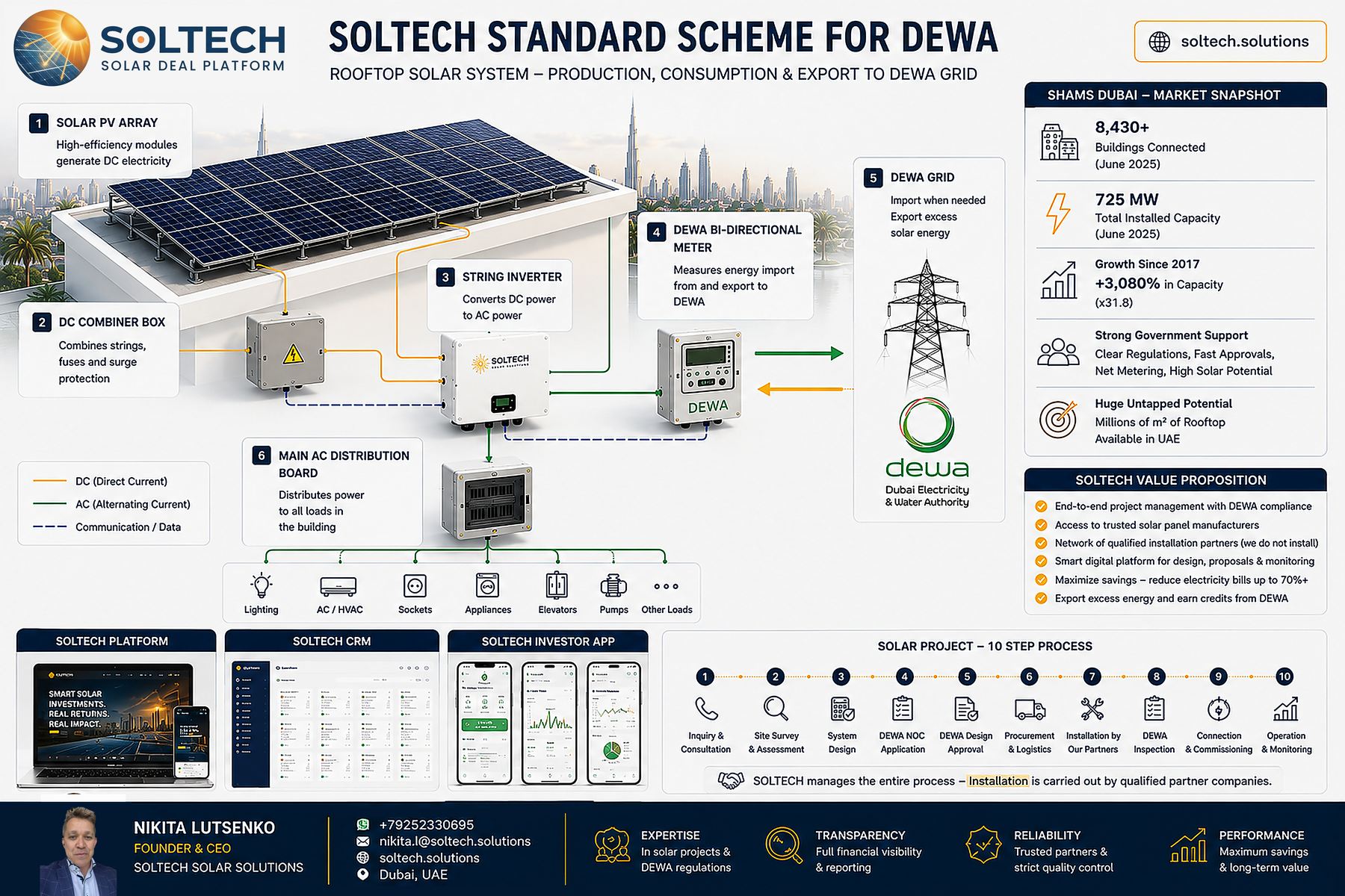 SOLTECH standard scheme for DEWA: rooftop solar system — production, consumption and export to the DEWA grid