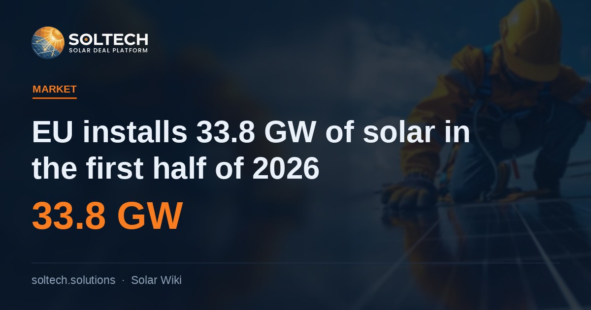 EU solar installations reached 33.8 GW in the first half of 2026, according to SolarPower Europe