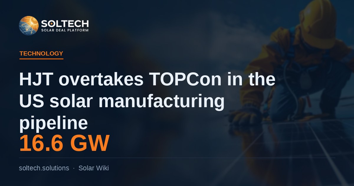 HJT overtakes TOPCon in announced US solar cell and module manufacturing capacity