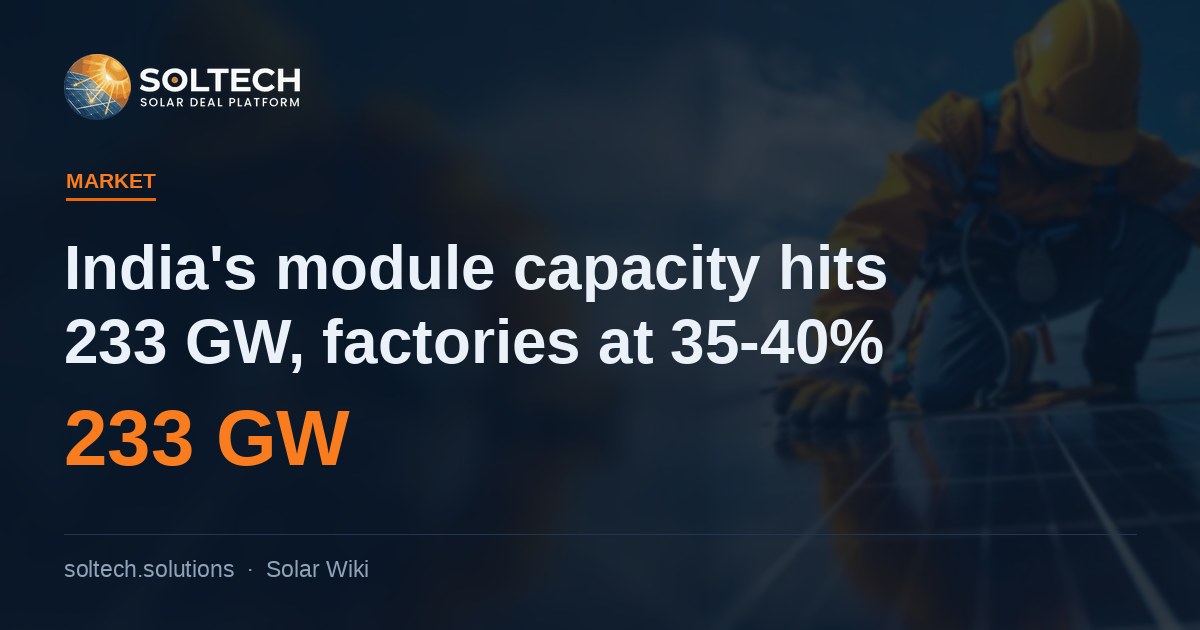 India's module capacity hits 233 GW, factories at 35-40%